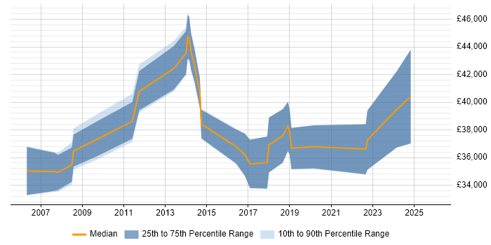 Salary distribution trend for Business Intelligence Analyst job vacancies in Bournemouth