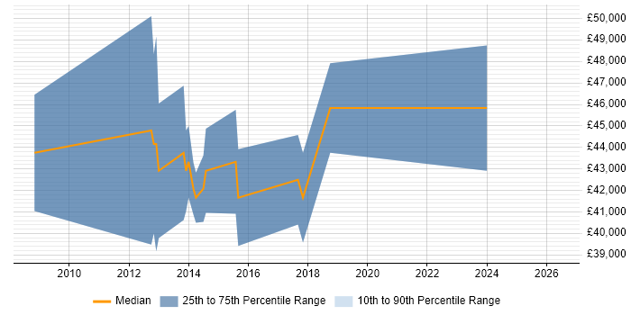 Salary distribution trend for Business Intelligence Consultant job vacancies in Bournemouth