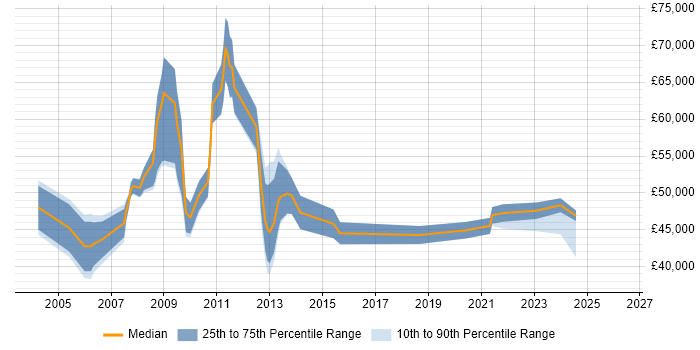Salary distribution trend for Business Manager job vacancies in Bournemouth