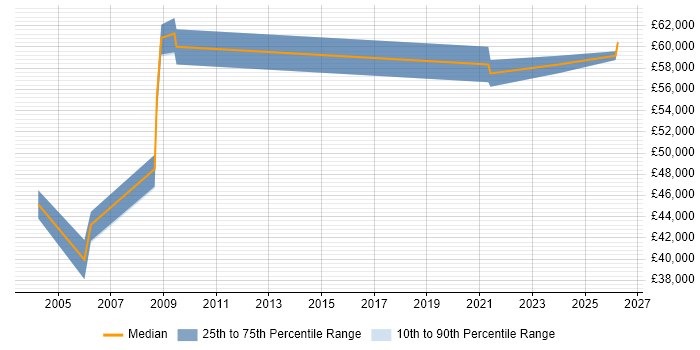 Salary distribution trend for Business Systems Manager job vacancies in Bournemouth