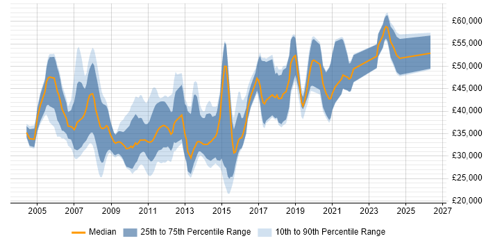 Salary distribution trend for jobs in Bournemouth citing C++