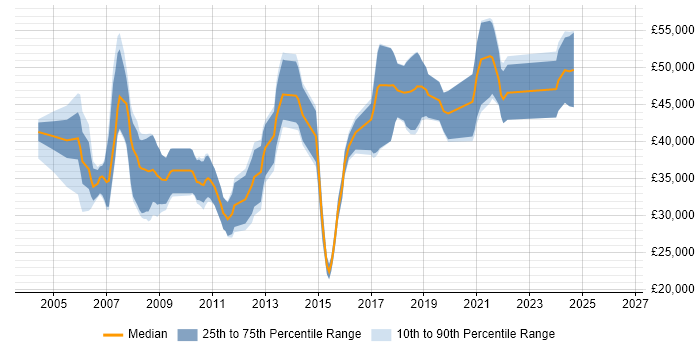 Salary distribution trend for jobs in Bournemouth citing C