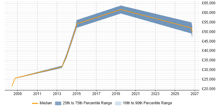 Salary distribution trend for jobs in Bournemouth citing CAD