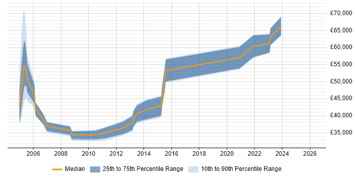 Salary distribution trend for jobs in Bournemouth citing Capacity Planning