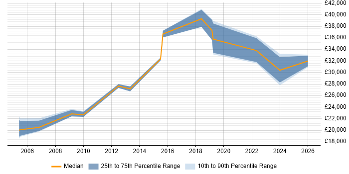 Salary distribution trend for jobs in Bournemouth citing Case Management