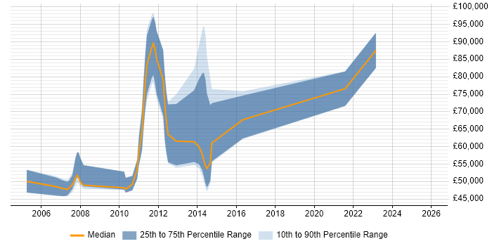 Salary distribution trend for jobs in Bournemouth citing Cash Management