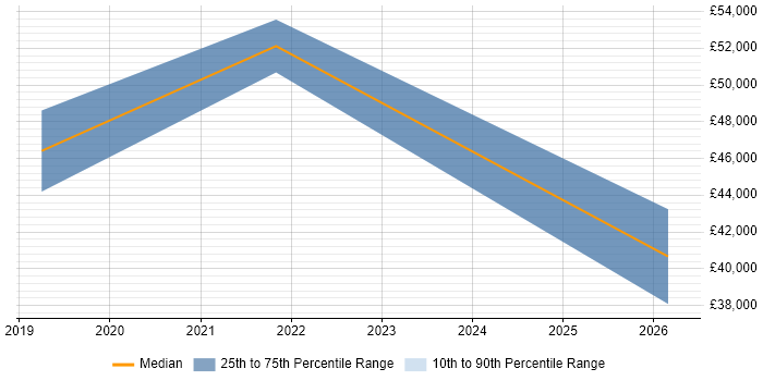 Salary distribution trend for jobs in Bournemouth citing CEH