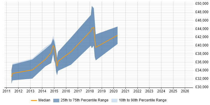 Salary distribution trend for jobs in Bournemouth citing CentOS