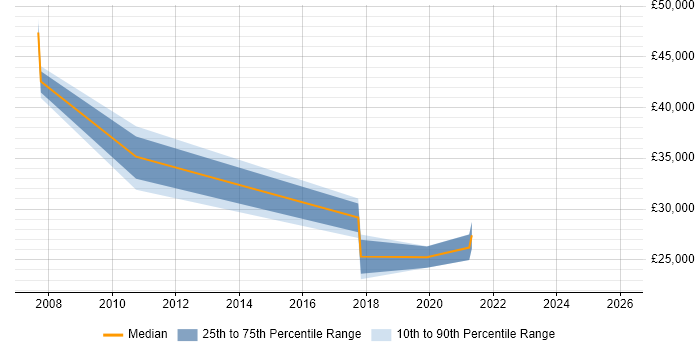 Salary distribution trend for Change Analyst job vacancies in Bournemouth