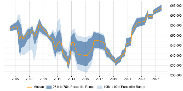 Salary distribution trend for jobs in Bournemouth citing Change Management
