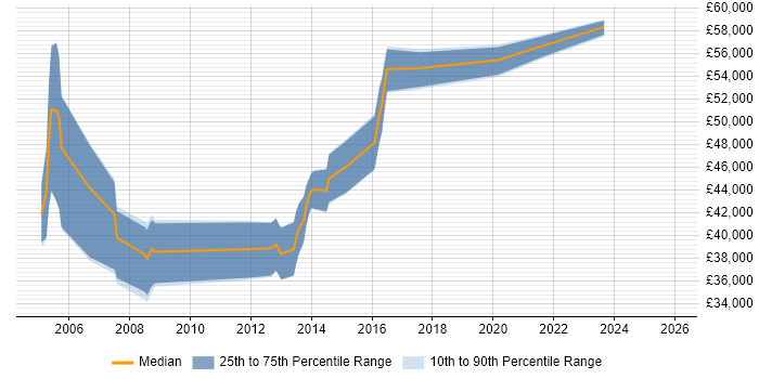 Salary distribution trend for jobs in Bournemouth citing CheckPoint
