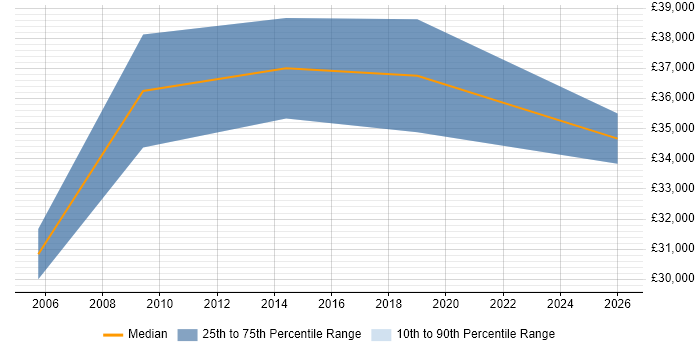 Salary distribution trend for jobs in Bournemouth citing CIPD