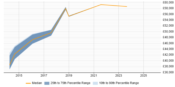 Salary distribution trend for jobs in Bournemouth citing Cisco ASA
