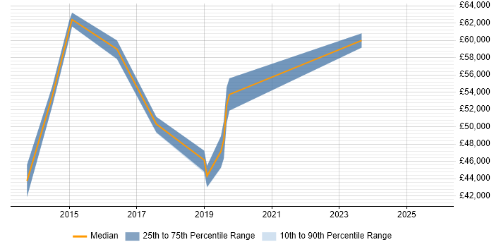 Salary distribution trend for jobs in Bournemouth citing Cisco Nexus