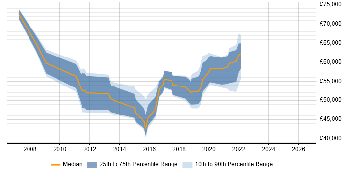 Salary distribution trend for jobs in Bournemouth citing CISSP