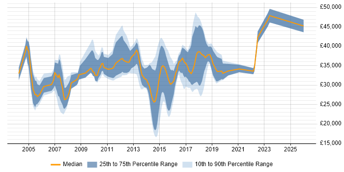 Salary distribution trend for jobs in Bournemouth citing Citrix