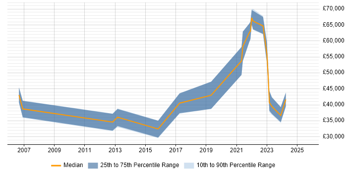 Salary distribution trend for jobs in Bournemouth citing Client Onboarding