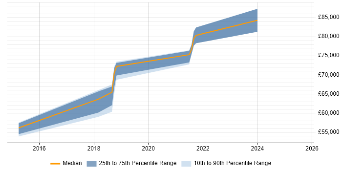 Salary distribution trend for Cloud Architect job vacancies in Bournemouth Salary distribution trend for Cloud Architect job vacancies in Bournemouth