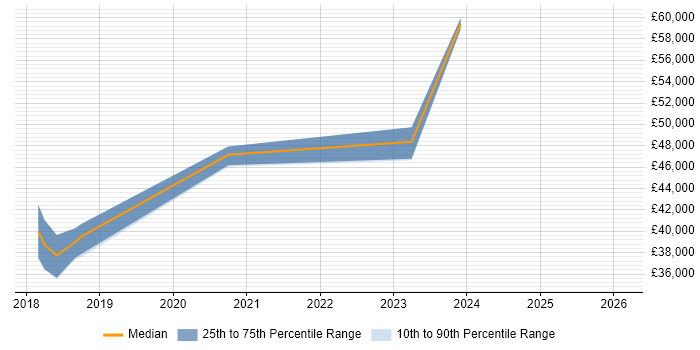 Salary distribution trend for Cloud Platform Engineer job vacancies in Bournemouth