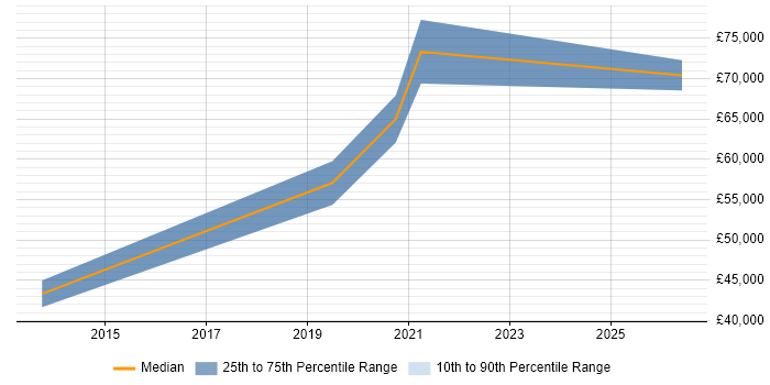 Salary distribution trend for jobs in Bournemouth citing Cloud Security