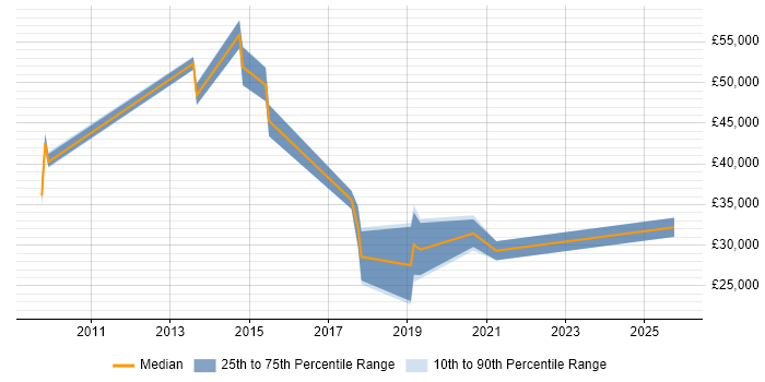 Salary distribution trend for jobs in Bournemouth citing CMDB