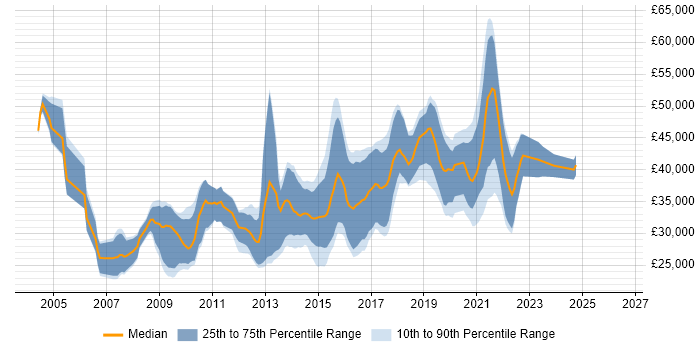Salary distribution trend for jobs in Bournemouth citing CMS