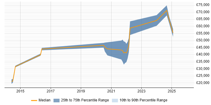 Salary distribution trend for jobs in Bournemouth citing Collaborative Culture