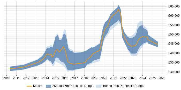 Salary distribution trend for jobs in Bournemouth citing Collaborative Working