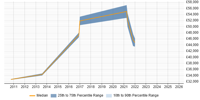 Salary distribution trend for jobs in Bournemouth citing CompTIA Security+