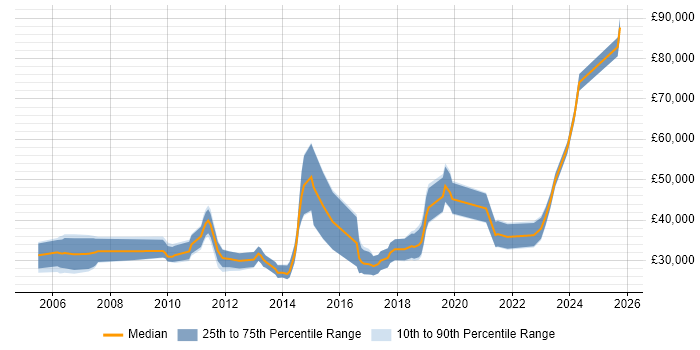 Salary distribution trend for jobs in Bournemouth citing Computer Science Degree
