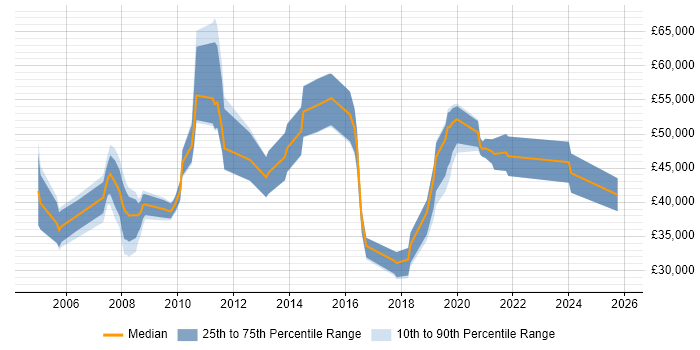 Salary distribution trend for jobs in Bournemouth citing Configuration Management