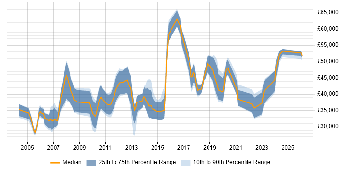 Salary distribution trend for Consultant job vacancies in Bournemouth