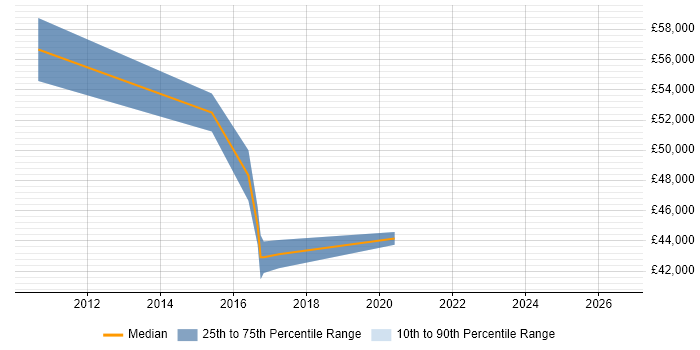 Salary distribution trend for jobs in Bournemouth citing Contingency Planning