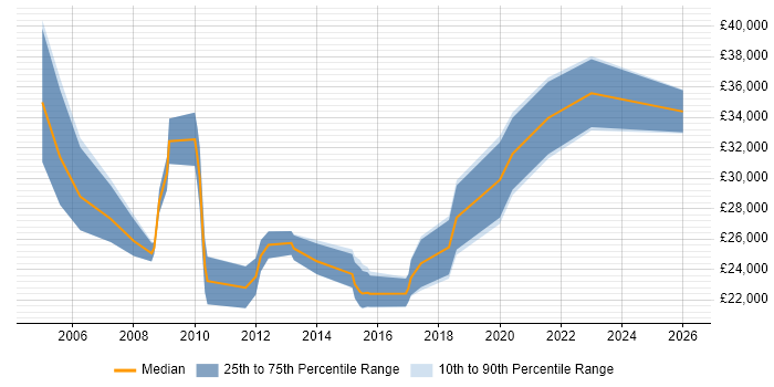 Salary distribution trend for Coordinator job vacancies in Bournemouth