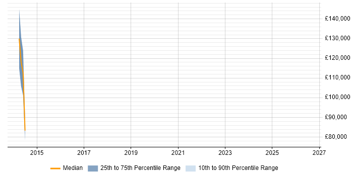 Salary distribution trend for jobs in Bournemouth citing Corporate Banking