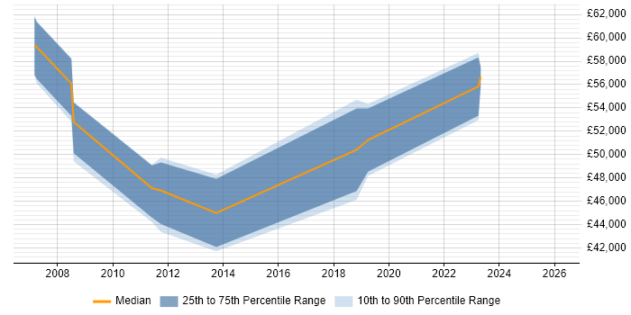 Salary distribution trend for jobs in Bournemouth citing Cost Management