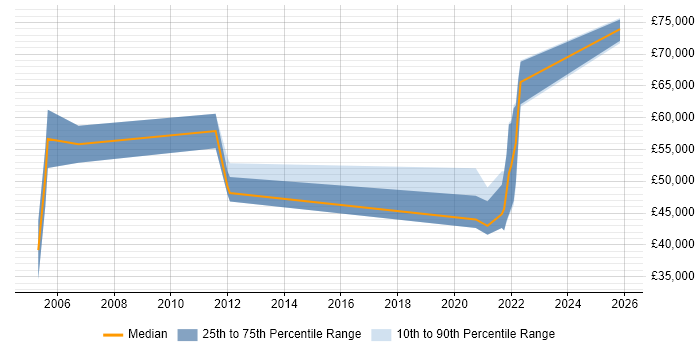 Salary distribution trend for jobs in Bournemouth citing Cost Reduction