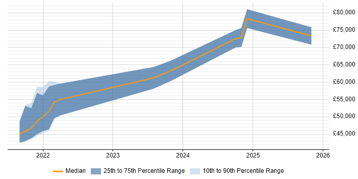 Salary distribution trend for jobs in Bournemouth citing Couchbase