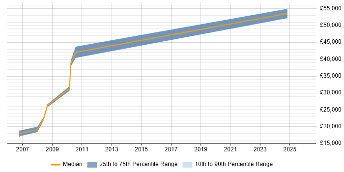 Salary distribution trend for jobs in Bournemouth citing Creative Problem-Solving