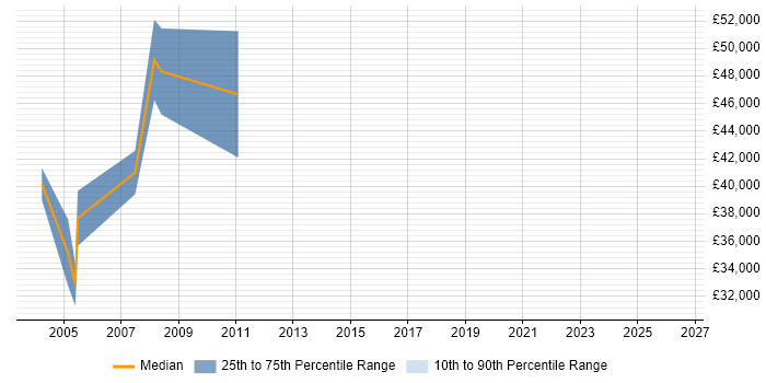 Salary distribution trend for jobs in Bournemouth citing Credit Risk