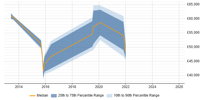 Salary distribution trend for jobs in Bournemouth citing CRISC