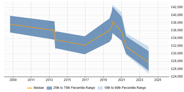 Salary distribution trend for jobs in Bournemouth citing Critical Thinking Salary distribution trend for jobs in Bournemouth citing Critical Thinking