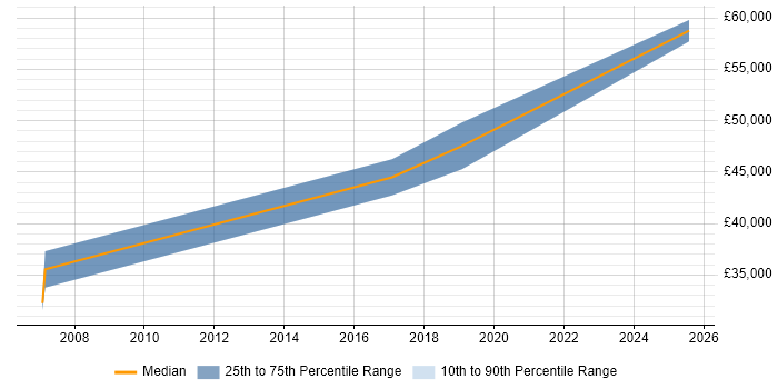 Salary distribution trend for CRM Manager job vacancies in Bournemouth Salary distribution trend for CRM Manager job vacancies in Bournemouth