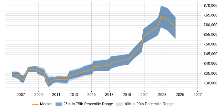 Salary distribution trend for C# Software Engineer job vacancies in Bournemouth