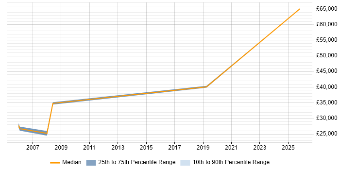 Salary distribution trend for Customer Engineer job vacancies in Bournemouth