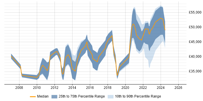 Salary distribution trend for jobs in Bournemouth citing Customer Experience