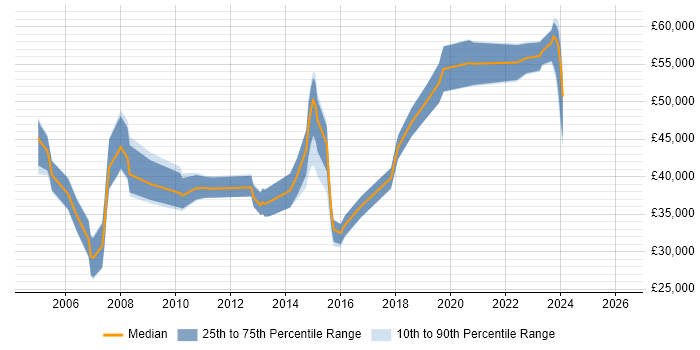 Salary distribution trend for jobs in Bournemouth citing Customer Requirements