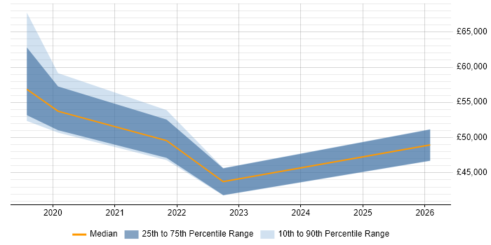 Salary distribution trend for jobs in Bournemouth citing Cyber Essentials