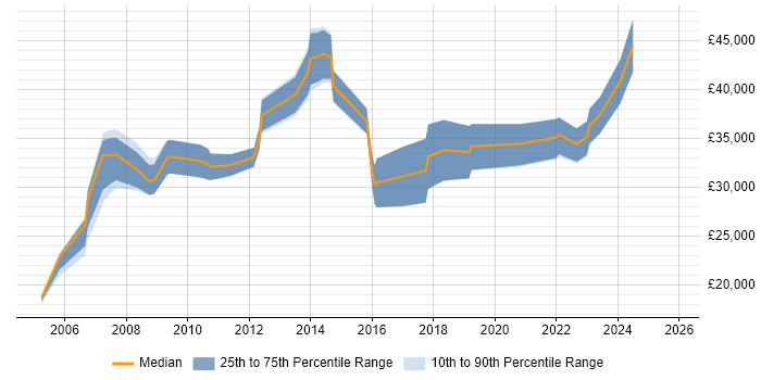 Salary distribution trend for Data Analyst job vacancies in Bournemouth