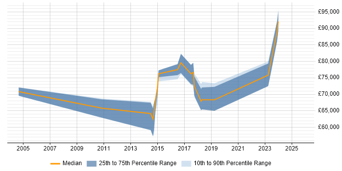 Salary distribution trend for Data Architect job vacancies in Bournemouth